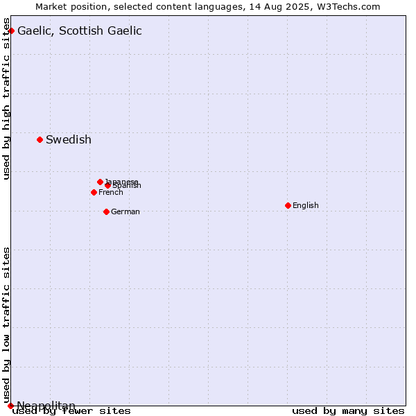 Market position of Swedish vs. Gaelic, Scottish Gaelic vs. Neapolitan