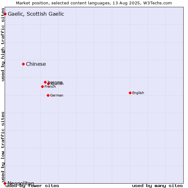 Market position of Chinese vs. Gaelic, Scottish Gaelic vs. Neapolitan