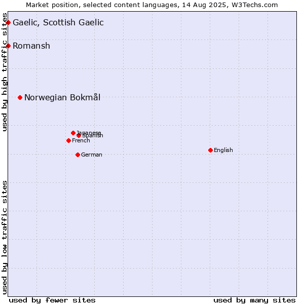 Market position of Norwegian Bokmål vs. Romansh vs. Gaelic, Scottish Gaelic