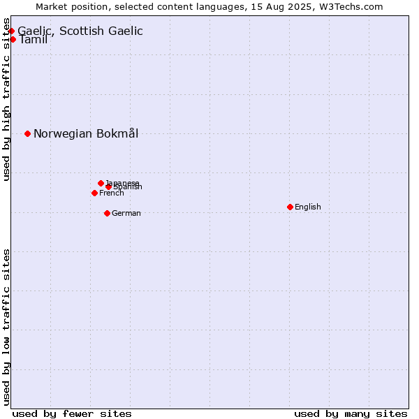 Market position of Norwegian Bokmål vs. Tamil vs. Gaelic, Scottish Gaelic