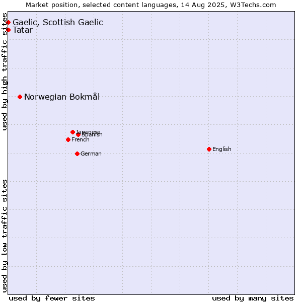 Market position of Norwegian Bokmål vs. Tatar vs. Gaelic, Scottish Gaelic