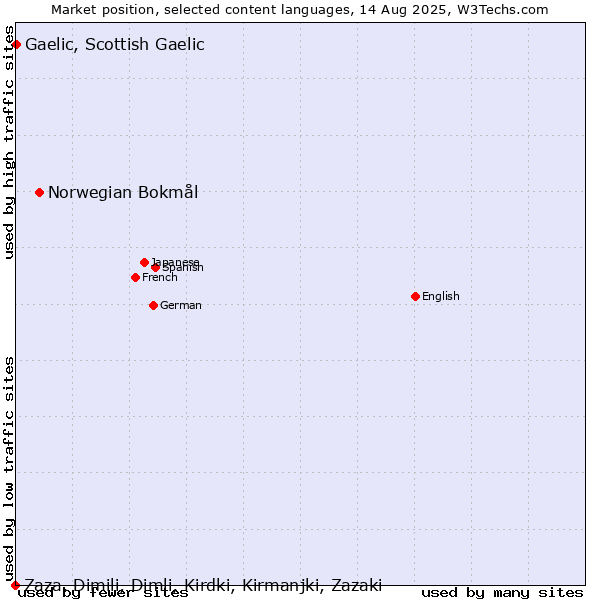 Market position of Norwegian Bokmål vs. Gaelic, Scottish Gaelic vs. Zaza, Dimili, Dimli, Kirdki, Kirmanjki, Zazaki