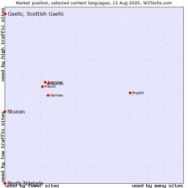 Market position of Gaelic, Scottish Gaelic vs. Niuean vs. North Ndebele