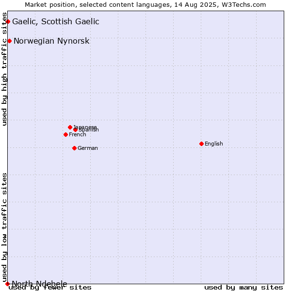 Market position of Norwegian Nynorsk vs. Gaelic, Scottish Gaelic vs. North Ndebele