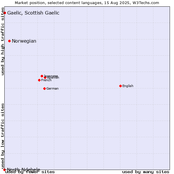Market position of Norwegian vs. Gaelic, Scottish Gaelic vs. North Ndebele