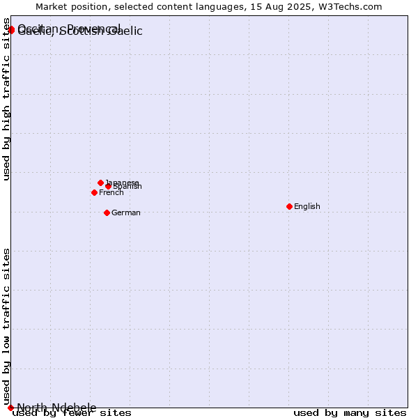 Market position of Occitan, Provençal vs. Gaelic, Scottish Gaelic vs. North Ndebele