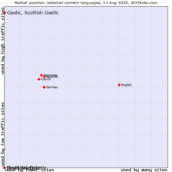 Market position of Gaelic, Scottish Gaelic vs. North Ndebele vs. Ossetian, Ossetic