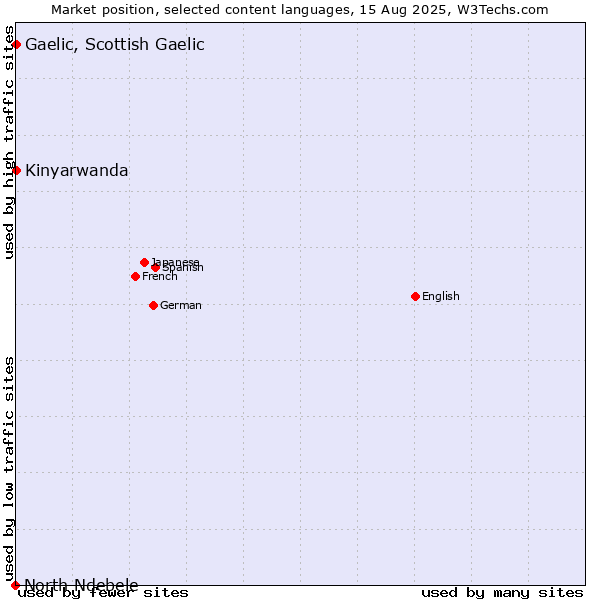 Market position of Kinyarwanda vs. Gaelic, Scottish Gaelic vs. North Ndebele