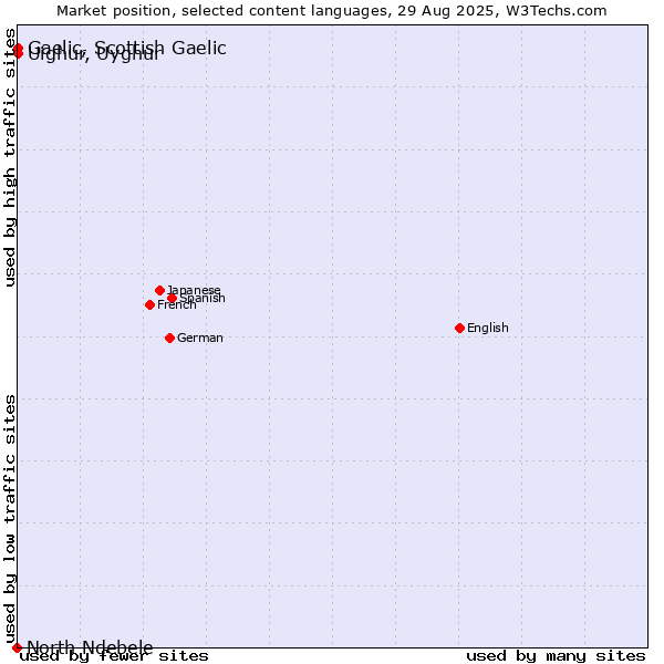 Market position of Uighur, Uyghur vs. Gaelic, Scottish Gaelic vs. North Ndebele