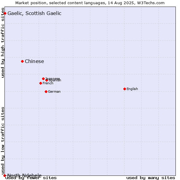 Market position of Chinese vs. Gaelic, Scottish Gaelic vs. North Ndebele
