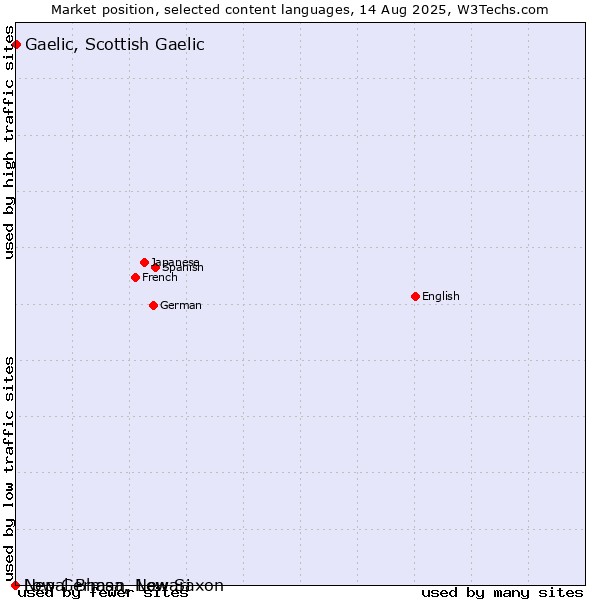 Market position of Gaelic, Scottish Gaelic vs. Low German, Low Saxon vs. Nepal Bhasa, Newari