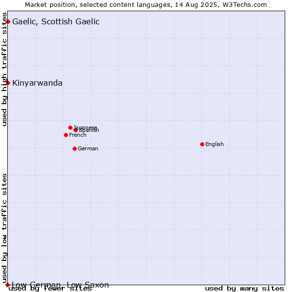 Market position of Kinyarwanda vs. Gaelic, Scottish Gaelic vs. Low German, Low Saxon
