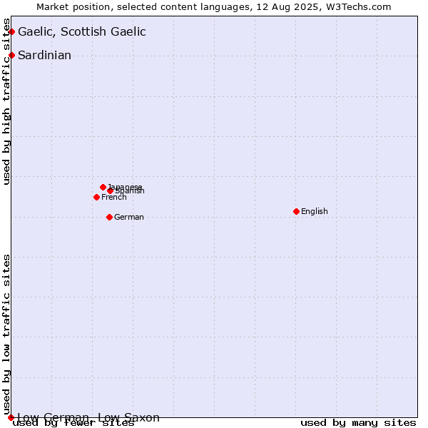 Market position of Gaelic, Scottish Gaelic vs. Sardinian vs. Low German, Low Saxon