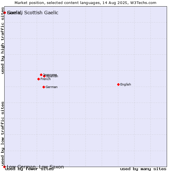 Market position of Somali vs. Gaelic, Scottish Gaelic vs. Low German, Low Saxon