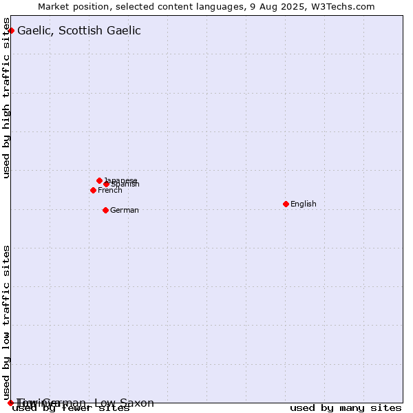 Market position of Gaelic, Scottish Gaelic vs. Low German, Low Saxon vs. Tigrinya