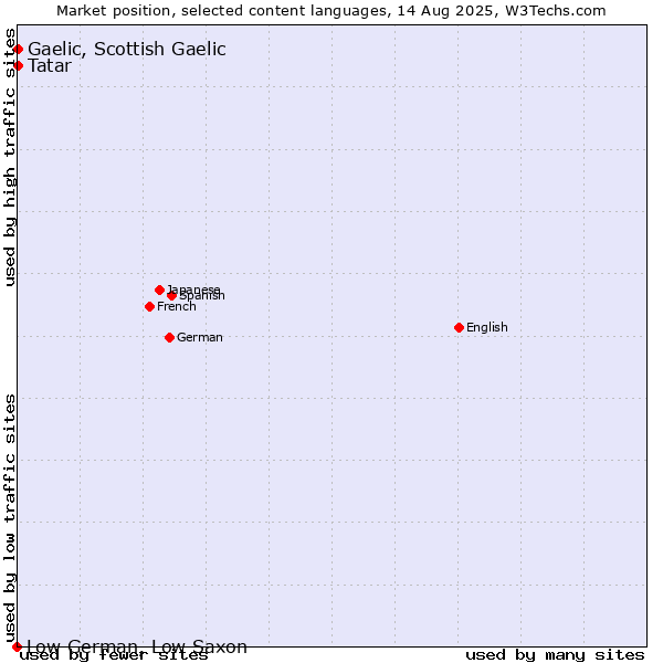 Market position of Tatar vs. Gaelic, Scottish Gaelic vs. Low German, Low Saxon