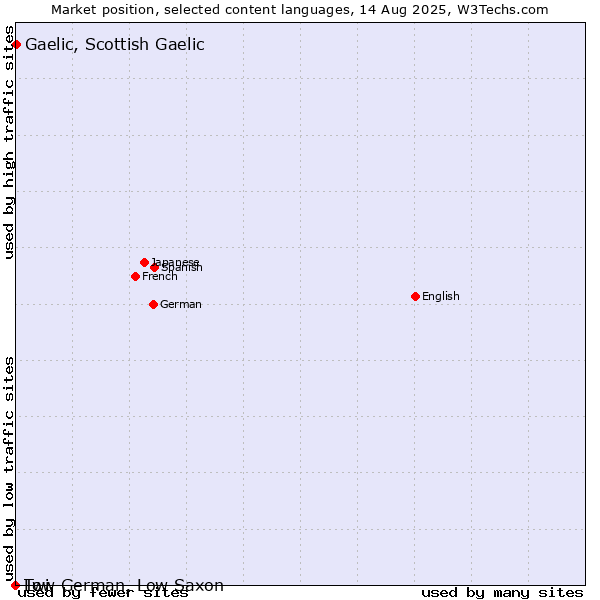Market position of Gaelic, Scottish Gaelic vs. Twi vs. Low German, Low Saxon