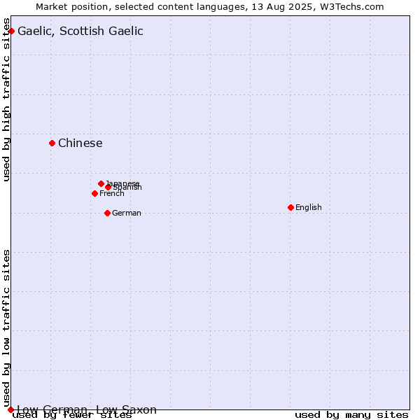 Market position of Chinese vs. Gaelic, Scottish Gaelic vs. Low German, Low Saxon
