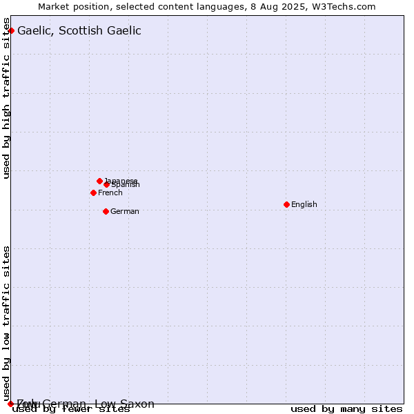 Market position of Gaelic, Scottish Gaelic vs. Zulu vs. Low German, Low Saxon