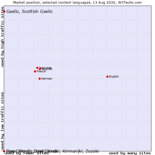 Market position of Gaelic, Scottish Gaelic vs. Low German, Low Saxon vs. Zaza, Dimili, Dimli, Kirdki, Kirmanjki, Zazaki