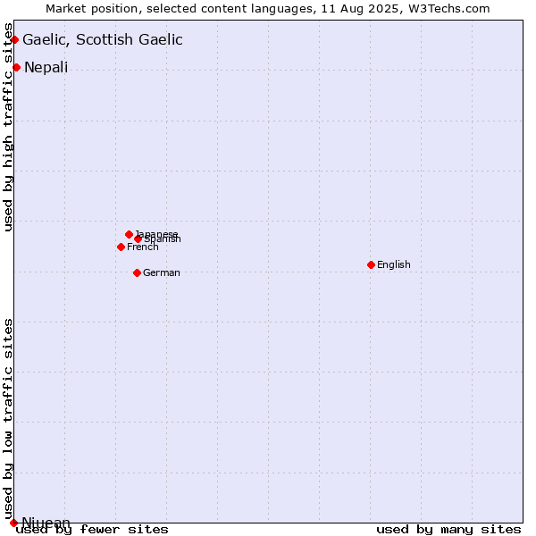 Market position of Nepali vs. Gaelic, Scottish Gaelic vs. Niuean