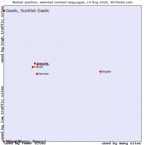 Market position of Gaelic, Scottish Gaelic vs. Ndonga vs. Nepal Bhasa, Newari