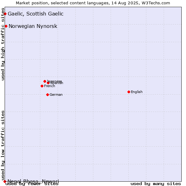 Market position of Norwegian Nynorsk vs. Gaelic, Scottish Gaelic vs. Nepal Bhasa, Newari