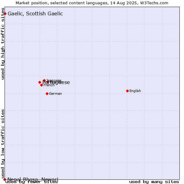 Market position of Portuguese vs. Gaelic, Scottish Gaelic vs. Nepal Bhasa, Newari