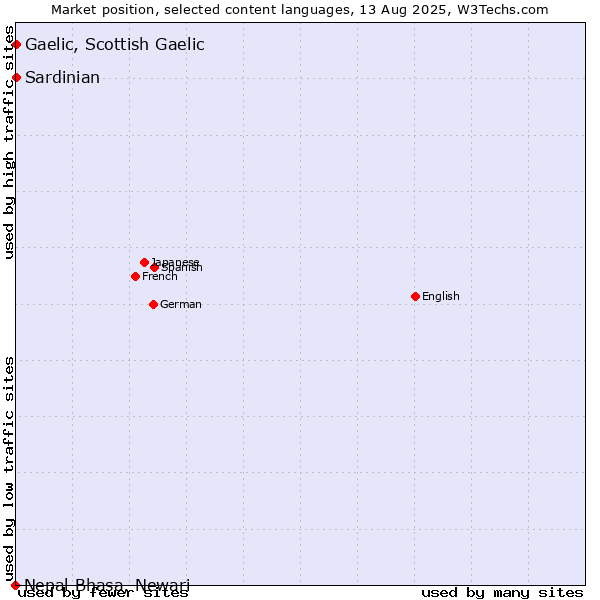 Market position of Gaelic, Scottish Gaelic vs. Sardinian vs. Nepal Bhasa, Newari