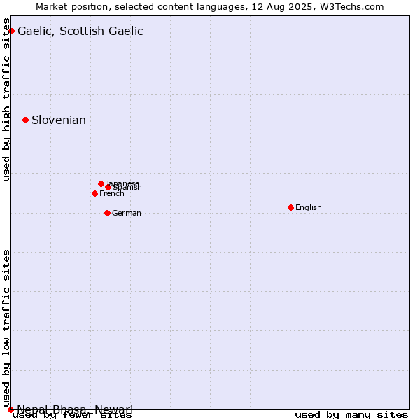 Market position of Slovenian vs. Gaelic, Scottish Gaelic vs. Nepal Bhasa, Newari