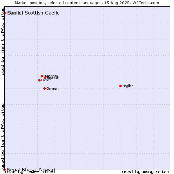 Market position of Somali vs. Gaelic, Scottish Gaelic vs. Nepal Bhasa, Newari