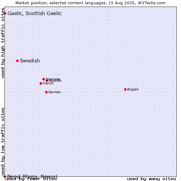 Market position of Swedish vs. Gaelic, Scottish Gaelic vs. Nepal Bhasa, Newari