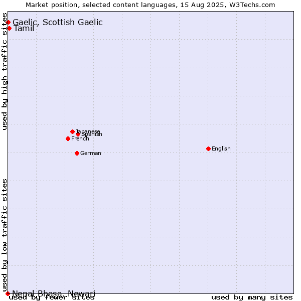 Market position of Tamil vs. Gaelic, Scottish Gaelic vs. Nepal Bhasa, Newari