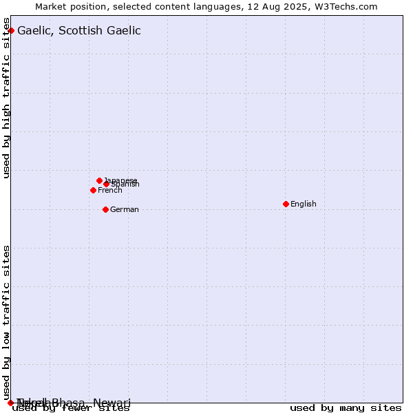 Market position of Gaelic, Scottish Gaelic vs. Nepal Bhasa, Newari vs. Tokelau