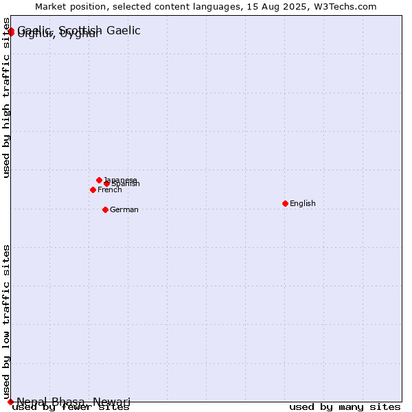 Market position of Uighur, Uyghur vs. Gaelic, Scottish Gaelic vs. Nepal Bhasa, Newari