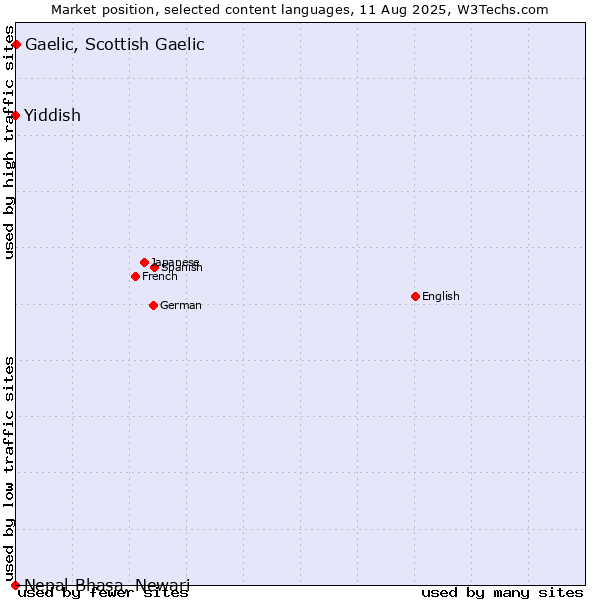 Market position of Gaelic, Scottish Gaelic vs. Yiddish vs. Nepal Bhasa, Newari