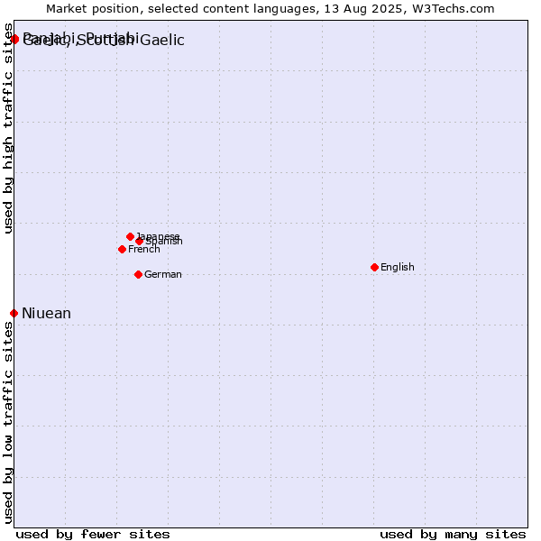 Market position of Panjabi, Punjabi vs. Gaelic, Scottish Gaelic vs. Niuean