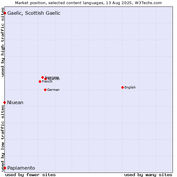 Market position of Papiamento vs. Gaelic, Scottish Gaelic vs. Niuean