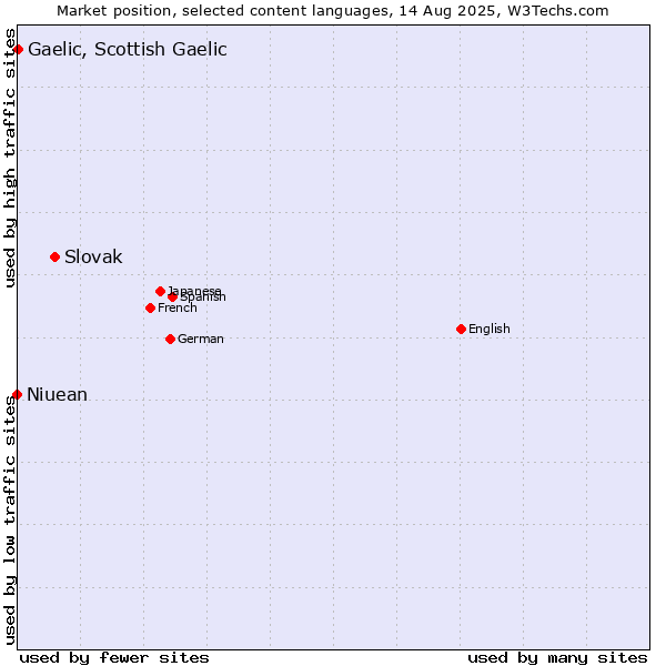 Market position of Slovak vs. Gaelic, Scottish Gaelic vs. Niuean