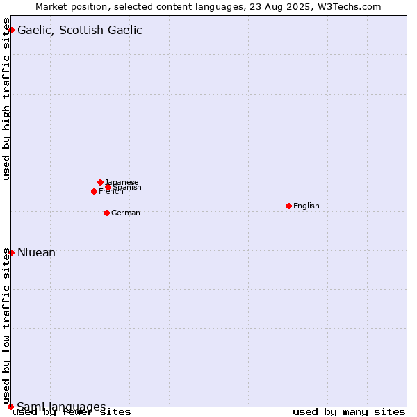 Market position of Gaelic, Scottish Gaelic vs. Niuean vs. Sami languages
