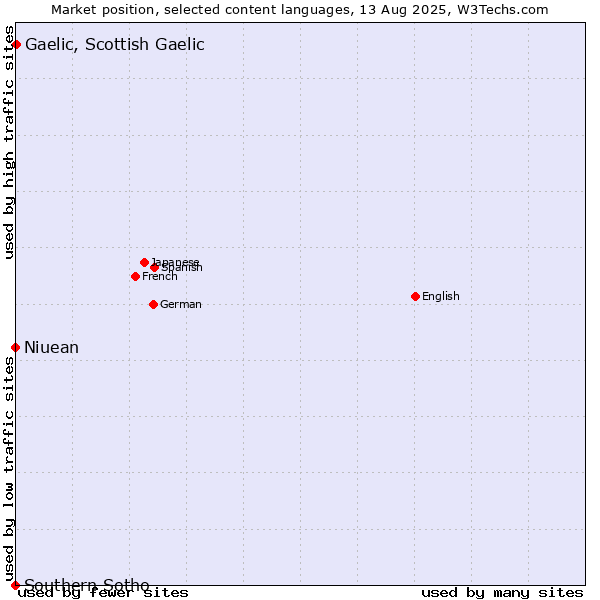 Market position of Gaelic, Scottish Gaelic vs. Niuean vs. Southern Sotho