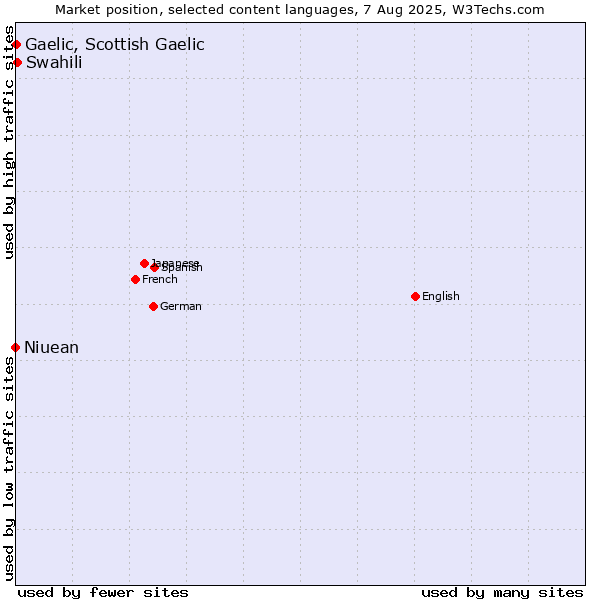 Market position of Swahili vs. Gaelic, Scottish Gaelic vs. Niuean