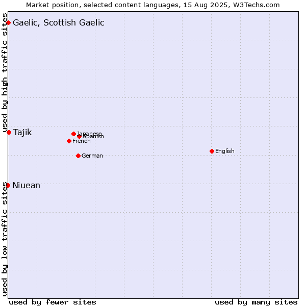 Market position of Tajik vs. Gaelic, Scottish Gaelic vs. Niuean