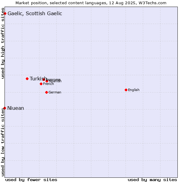 Market position of Turkish vs. Gaelic, Scottish Gaelic vs. Niuean