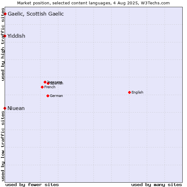 Market position of Gaelic, Scottish Gaelic vs. Niuean vs. Yiddish