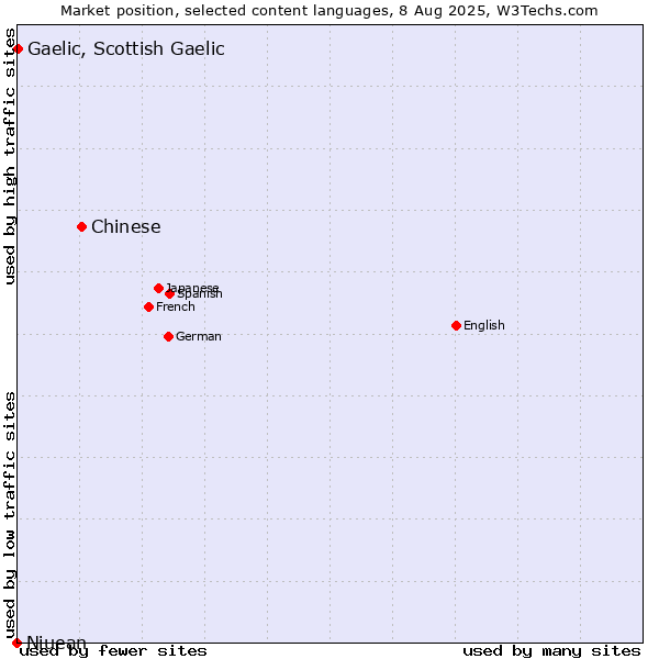 Market position of Chinese vs. Gaelic, Scottish Gaelic vs. Niuean
