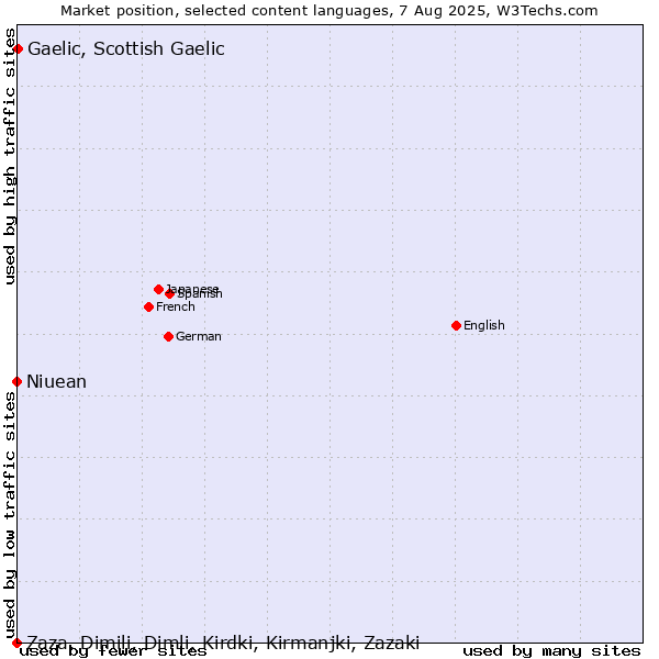 Market position of Gaelic, Scottish Gaelic vs. Niuean vs. Zaza, Dimili, Dimli, Kirdki, Kirmanjki, Zazaki