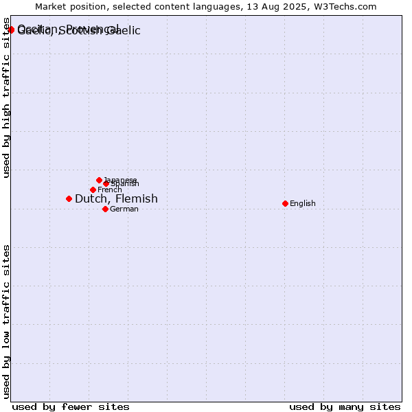 Market position of Dutch, Flemish vs. Occitan, Provençal vs. Gaelic, Scottish Gaelic