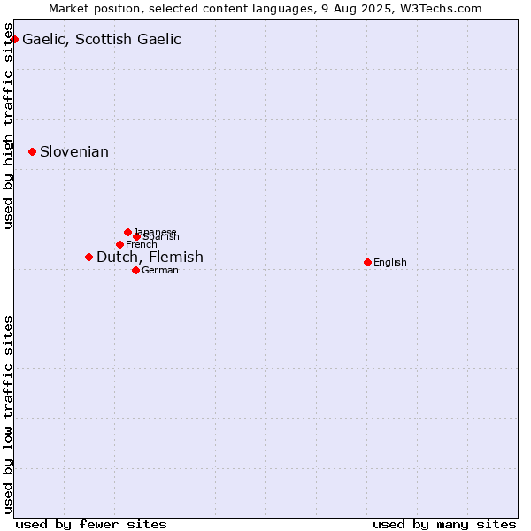 Market position of Dutch, Flemish vs. Slovenian vs. Gaelic, Scottish Gaelic