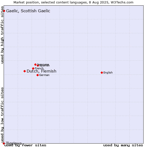 Market position of Dutch, Flemish vs. Gaelic, Scottish Gaelic vs. Tigrinya